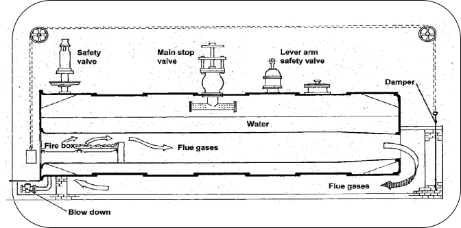 A working diagram of the Lancashire boiler